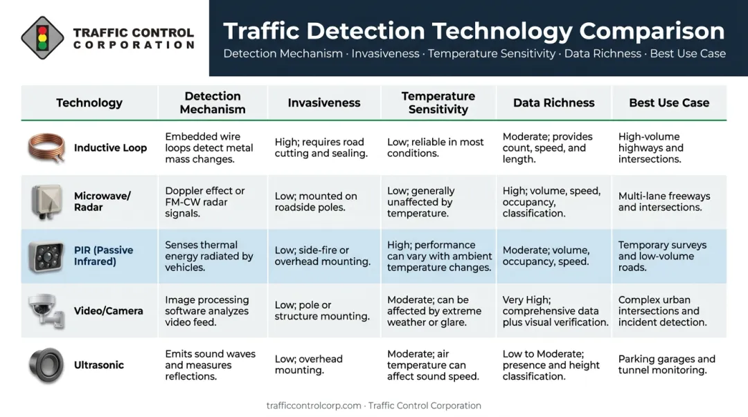 Five traffic detection technologies comparison chart PIR versus radar loop video ultrasonic