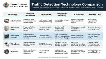 Five traffic detection technologies comparison chart PIR versus radar loop video ultrasonic