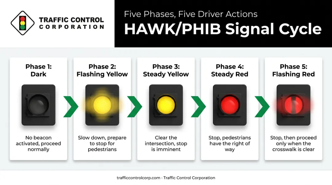 HAWK pedestrian hybrid beacon five-phase signal sequence diagram