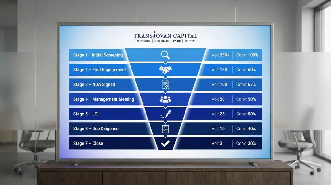7-stage M&amp;A deal sourcing funnel from screening to close with conversion tracking