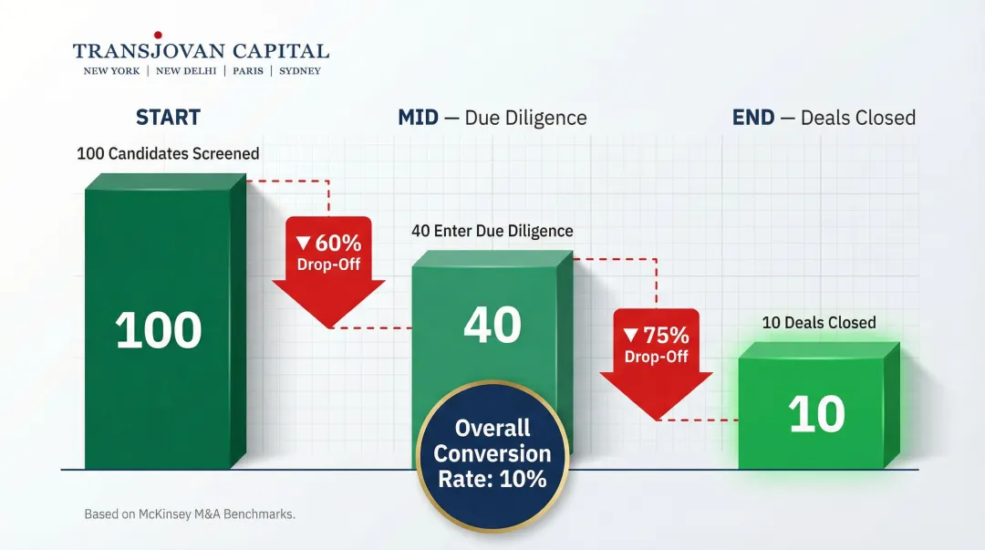 M&amp;A pipeline stage conversion drop-off rates from screening to closed deal benchmarks