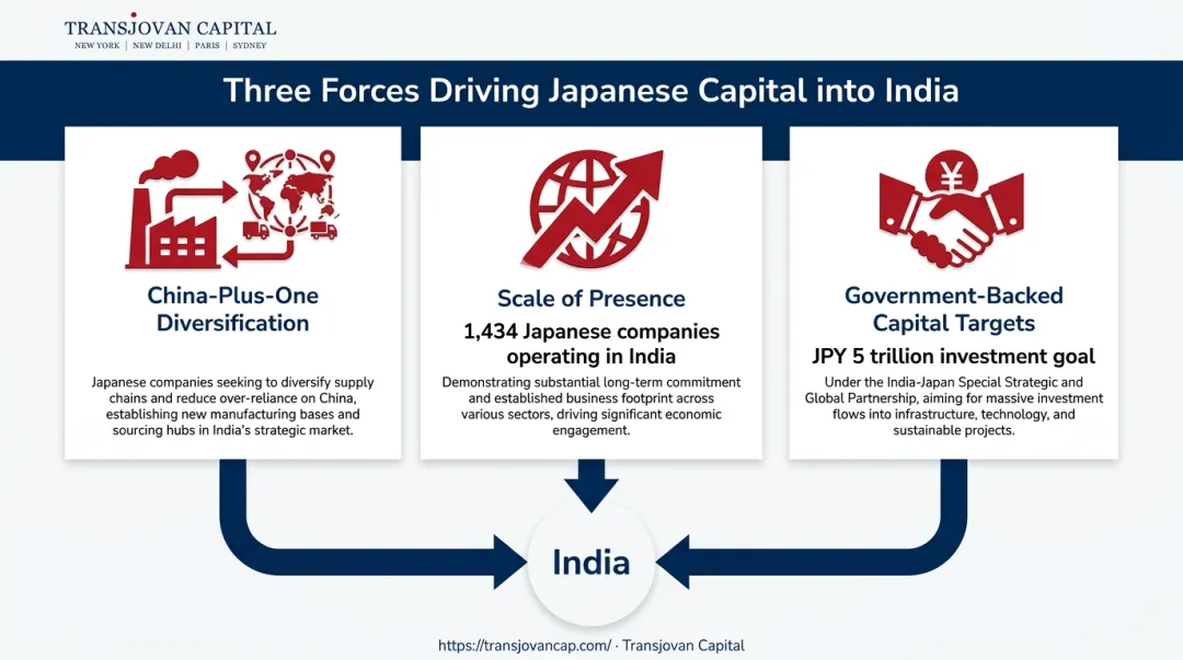 Three forces driving Japanese M&A investment into India infographic