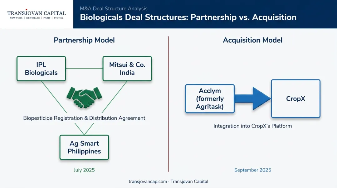 Biologicals deal structures comparing tripartite partnership versus acquisition models