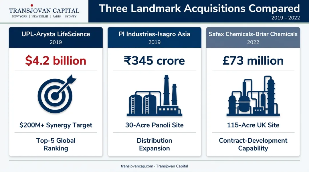 Three landmark Indian agrochemical acquisitions UPL PI Industries Safex compared