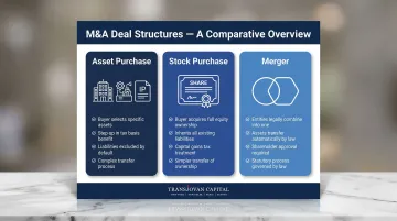Three core M&amp;A deal structures asset stock and merger comparison infographic