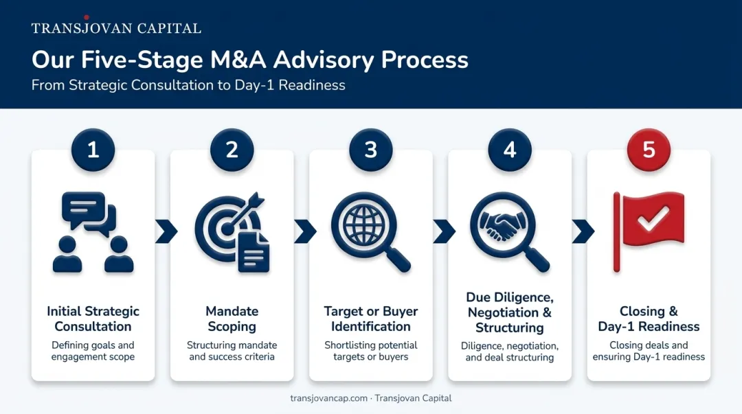 5-step M&A engagement process flow for Mumbai clients