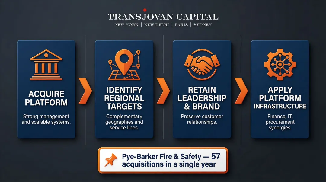 Four-stage PE-backed roll-up acquisition strategy process flow for facilities management