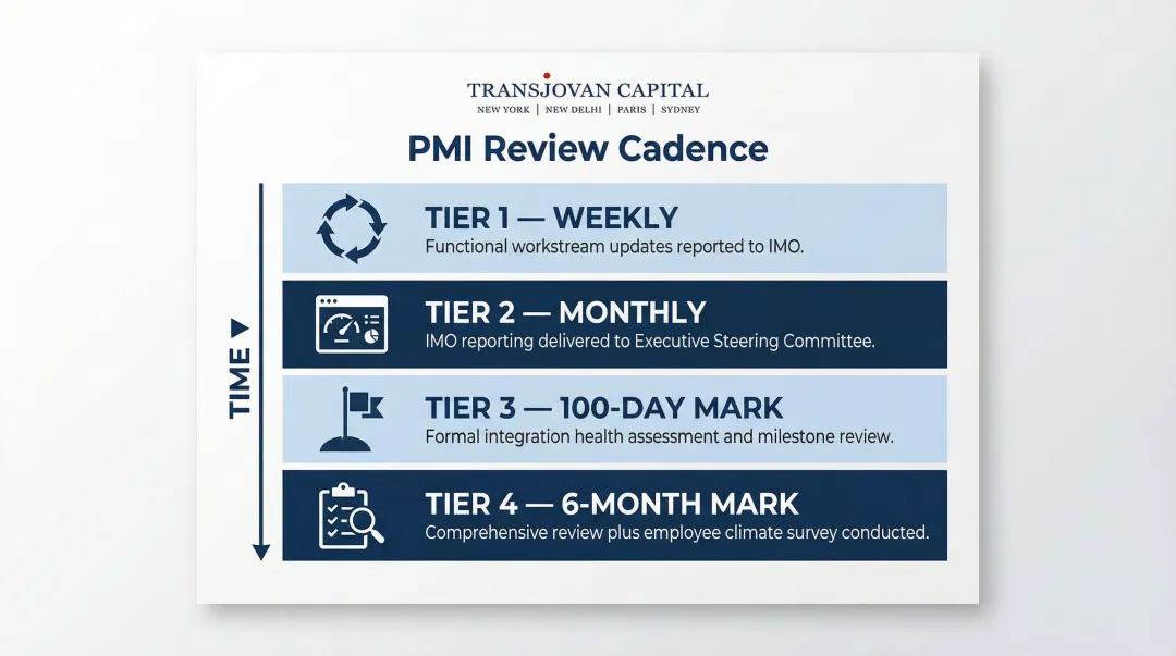 PMI review cadence framework showing weekly monthly and milestone-based integration checkpoints