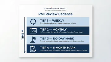 PMI review cadence framework showing weekly monthly and milestone-based integration checkpoints
