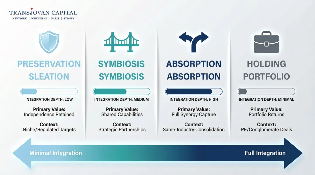 Four post-merger integration archetypes comparison chart with deal context and value drivers