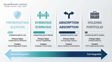 Four post-merger integration archetypes comparison chart with deal context and value drivers