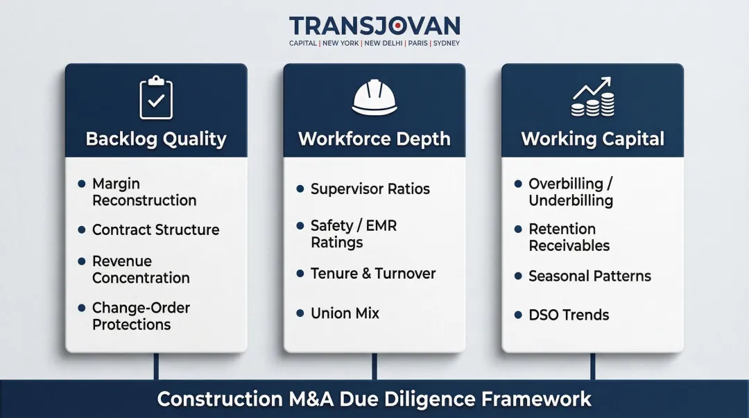 Construction M&amp;A due diligence framework covering backlog labor and working capital variables