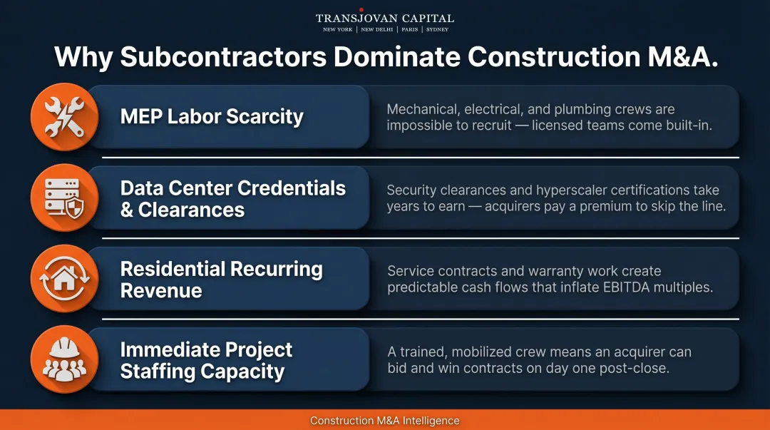 Four key reasons subcontractors dominate construction M&amp;A deal flow infographic