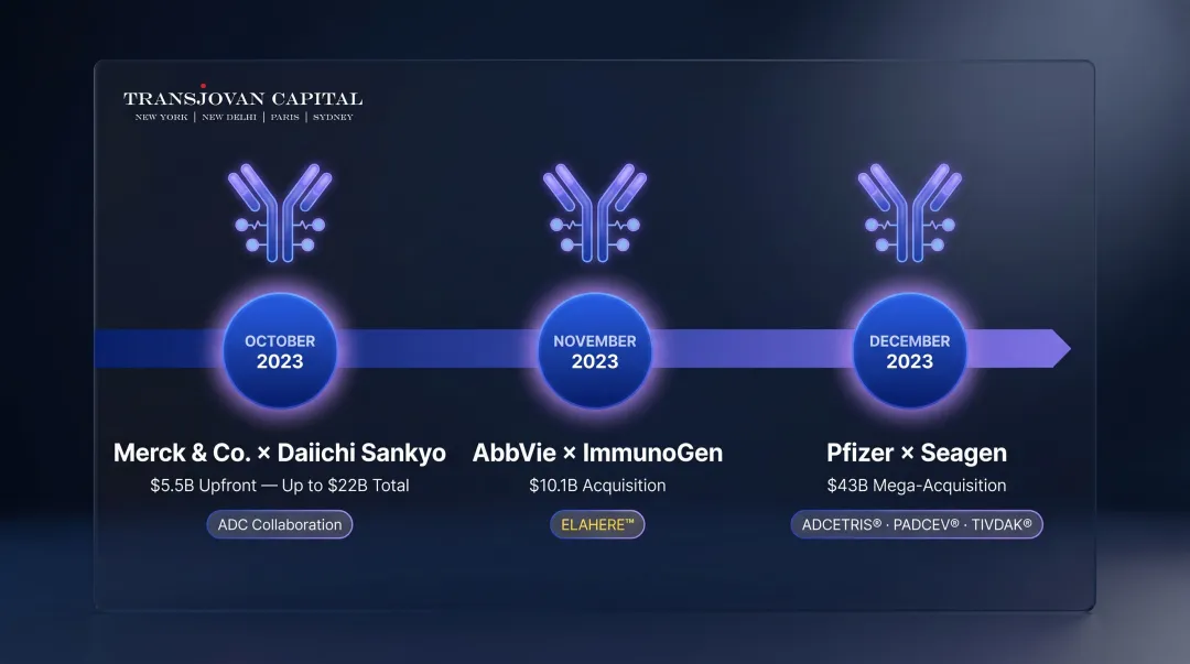 Three landmark ADC acquisitions timeline showing Pfizer Seagen AbbVie ImmunoGen Merck Daiichi deals