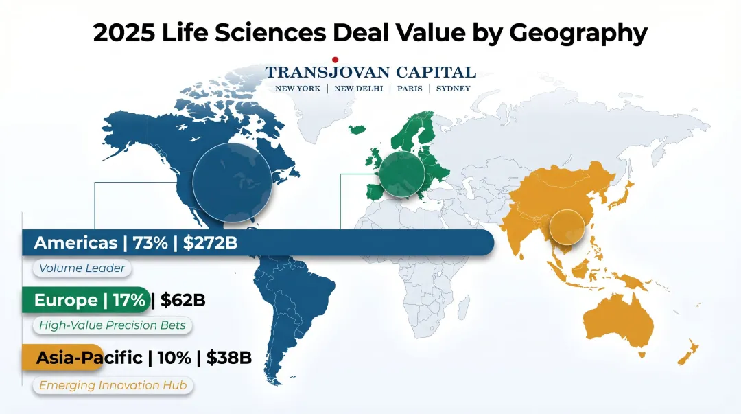 Global biopharma deal value regional breakdown Americas Europe Asia-Pacific percentage comparison