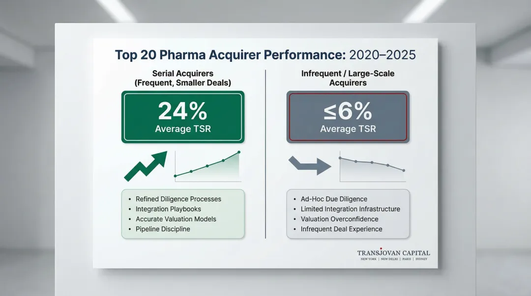 Serial versus infrequent pharma acquirer total shareholder return comparison infographic