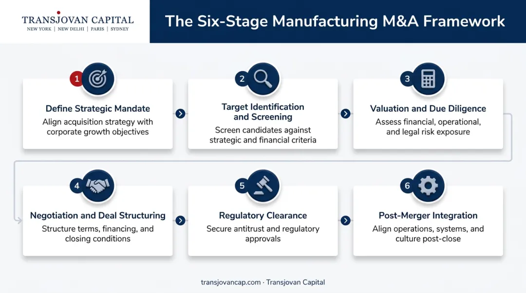 Six-step manufacturing M&A deal framework from mandate to integration