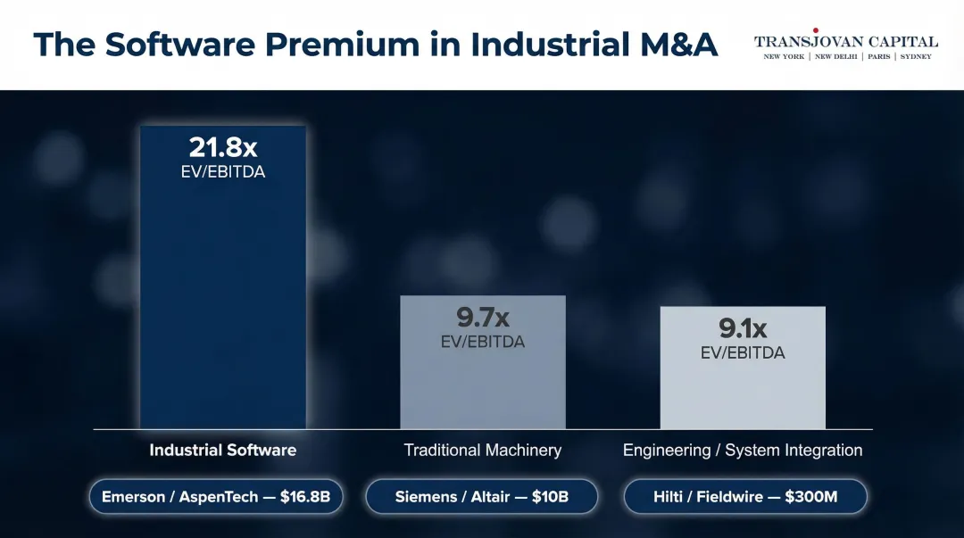 Industrial software versus traditional machinery EV/EBITDA valuation multiples comparison infographic