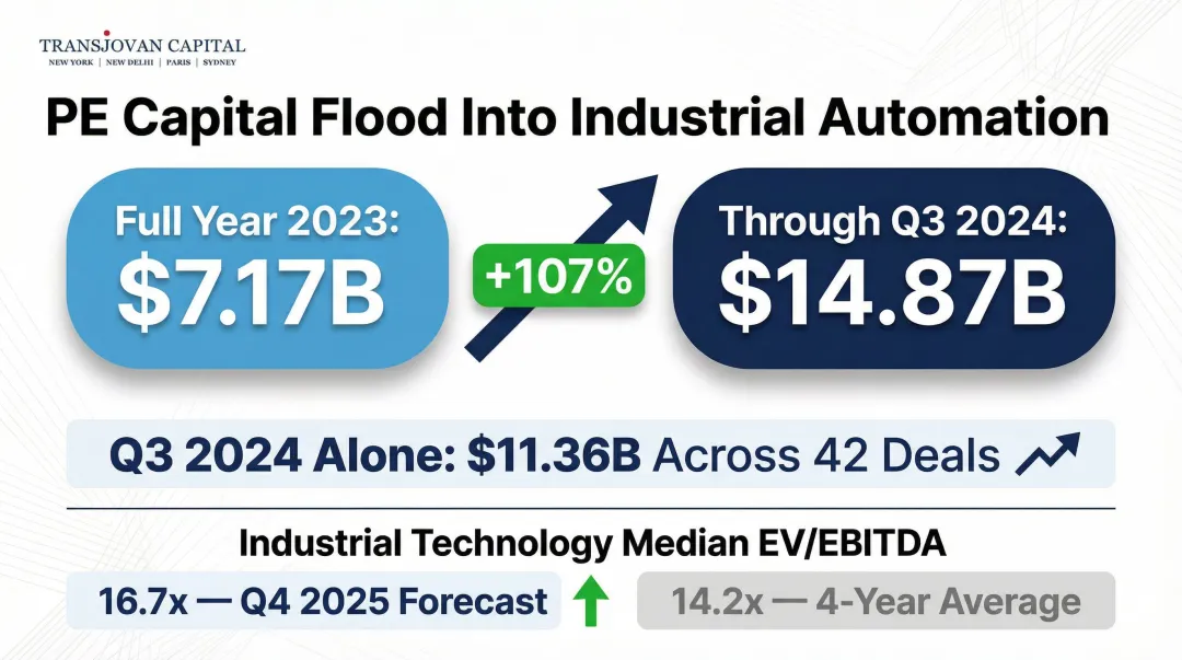 Private equity industrial automation investment surge 2023 versus 2024 year-over-year comparison