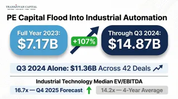 Private equity industrial automation investment surge 2023 versus 2024 year-over-year comparison