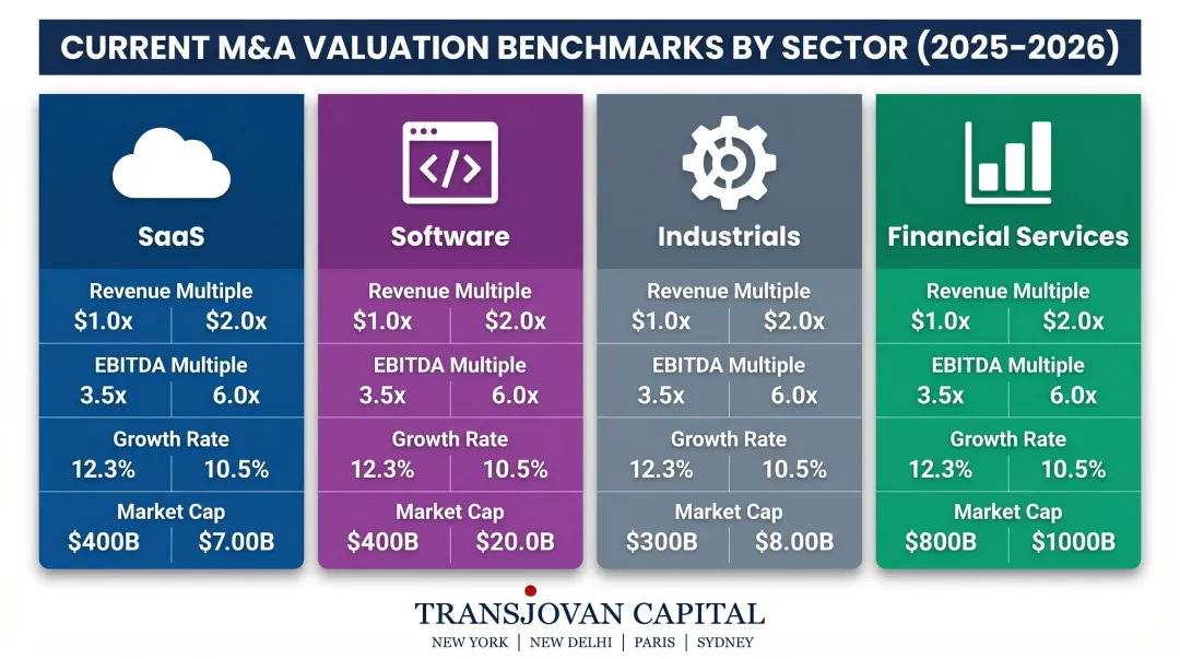 2025-2026 M&A valuation benchmarks by sector primary multiple and range