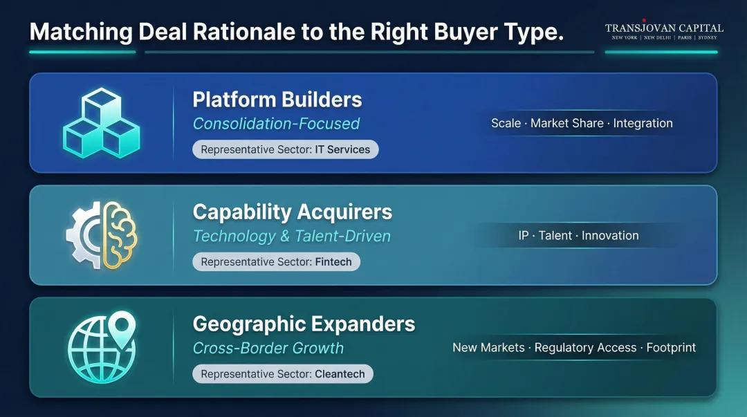 Three M&A buyer types in specialized sectors and their acquisition motivations