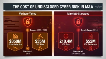 Verizon Yahoo and Marriott Starwood breach discovery timeline and financial impact comparison