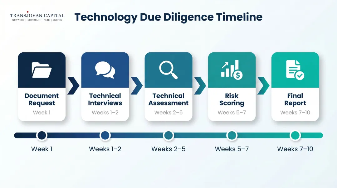 Five-step technology due diligence process timeline from document request to final report