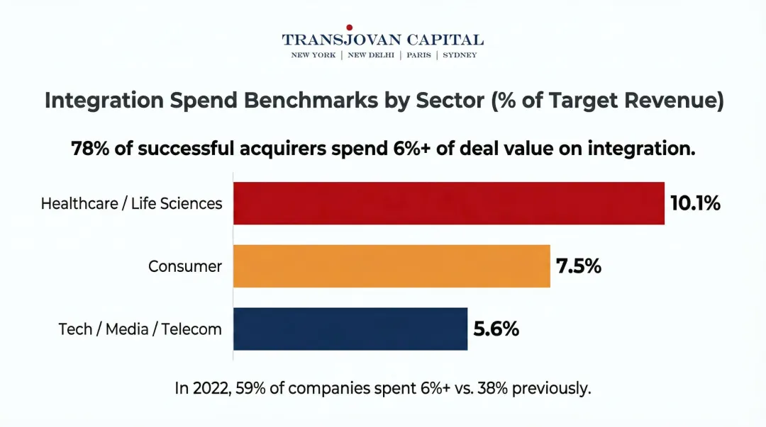 M&A integration spend benchmarks by industry sector percentage of target revenue