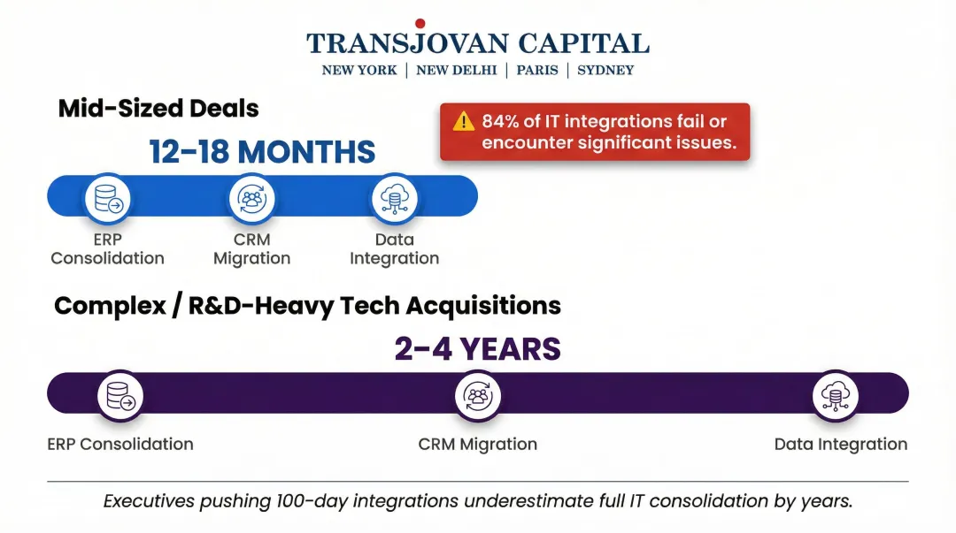 IT integration realistic timeline comparison mid-sized versus complex technology acquisitions