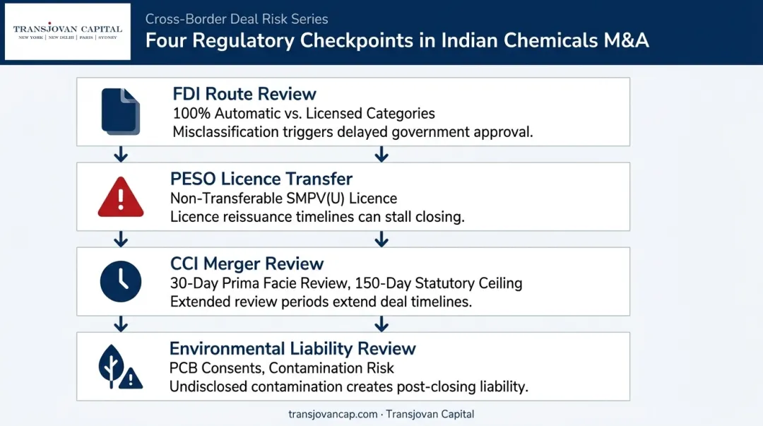 Four key regulatory checkpoints for chemicals M&A transactions in India