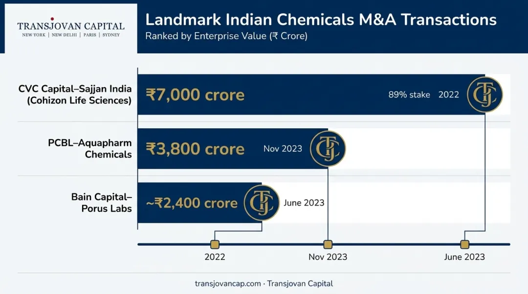 Landmark Indian chemicals M&A deals enterprise value comparison chart
