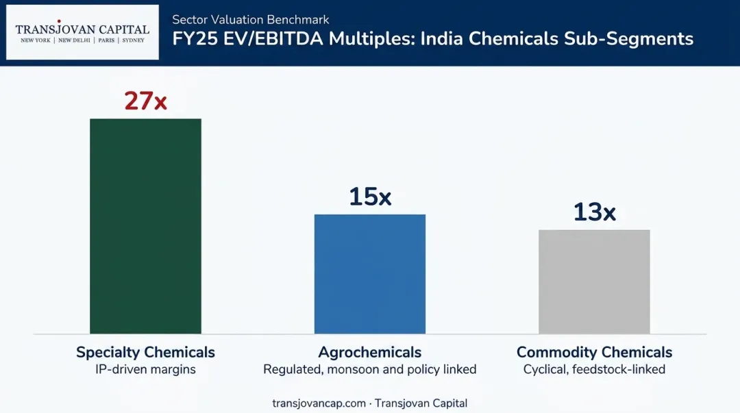 EV/EBITDA valuation multiples comparison across chemicals sub-segments India