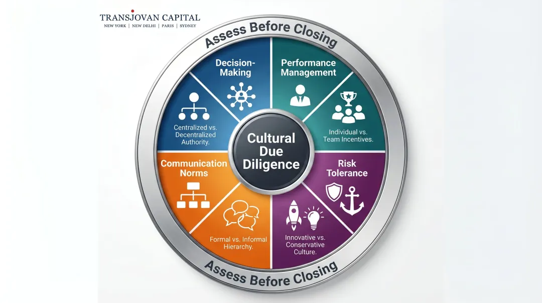 Cultural due diligence four dimensions framework assessment wheel infographic