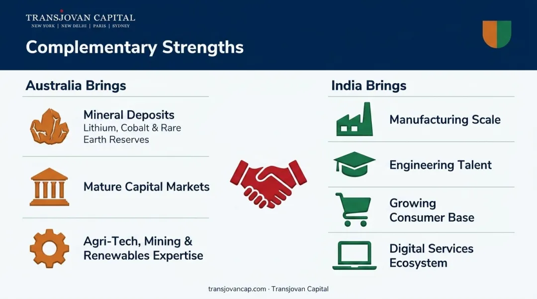 Australia and India complementary strengths driving cross-border M&A activity