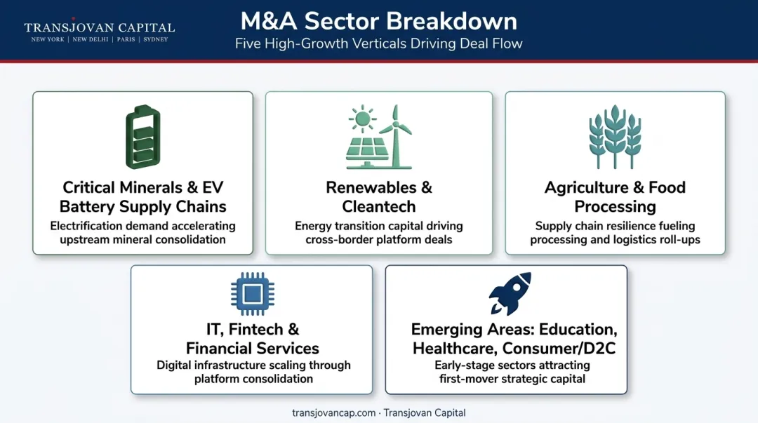 Five sector hotspots for India Australia cross-border M&A deal activity