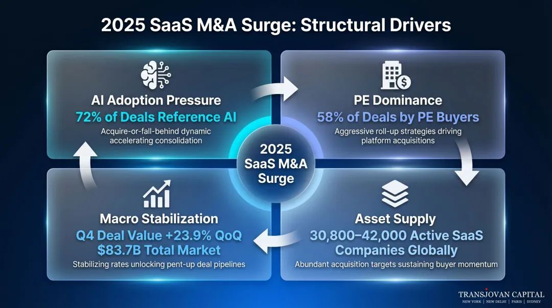 Four key drivers of 2025 enterprise SaaS M&A surge process flow infographic