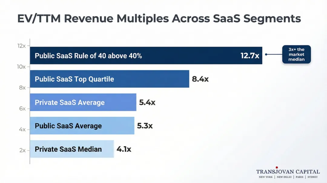 Enterprise SaaS valuation multiples by segment EV TTM revenue comparison chart