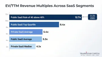 Enterprise SaaS valuation multiples by segment EV TTM revenue comparison chart