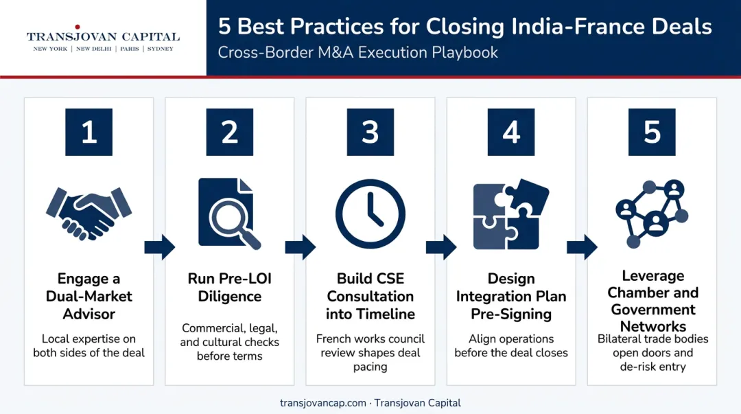 Five-step best practices framework for structuring India-France M&amp;A deals