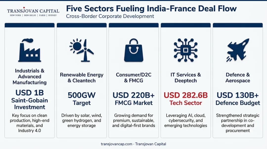 Five high-potential sectors driving India-France cross-border M&amp;A activity
