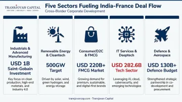 Five high-potential sectors driving India-France cross-border M&A activity
