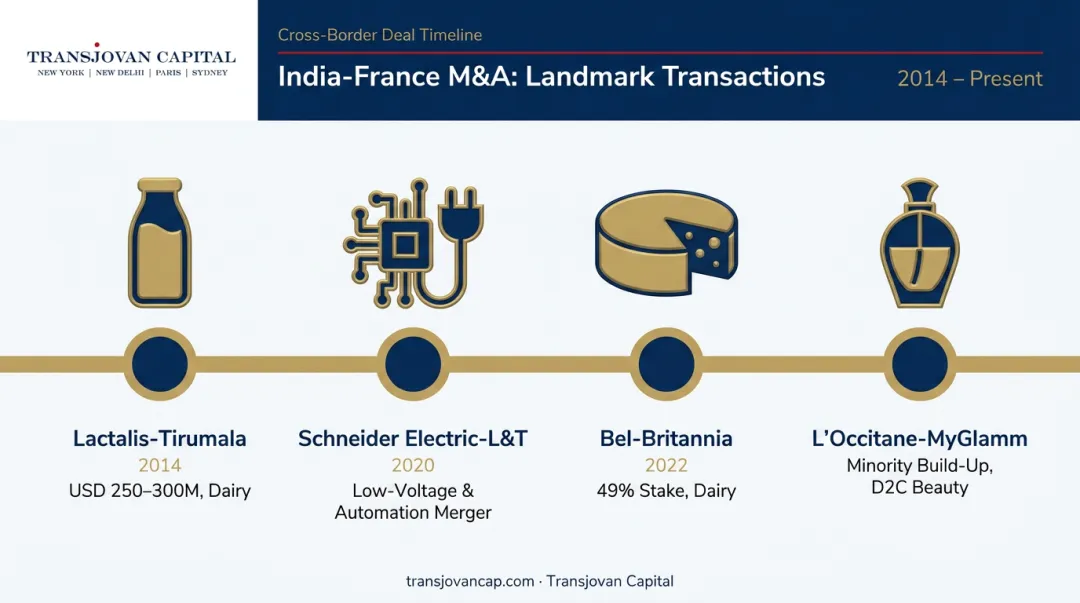 Timeline comparison of four major India-France M&amp;A precedent deals