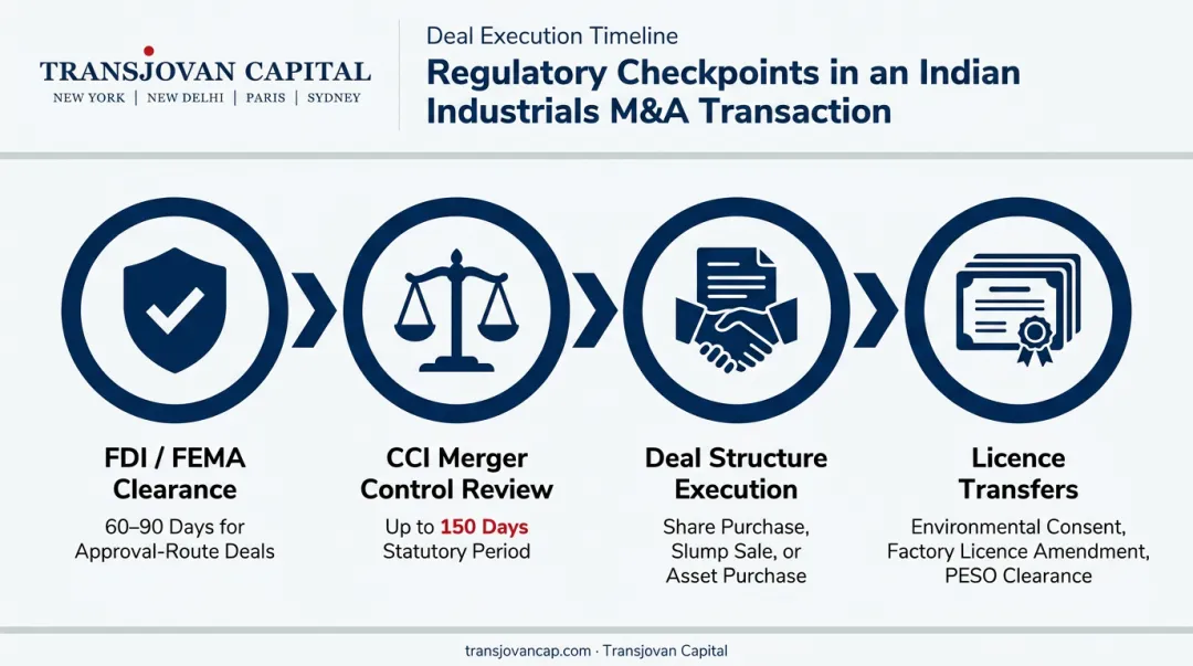 Industrials M&amp;A regulatory clearance timeline covering FDI CCI and licence transfers