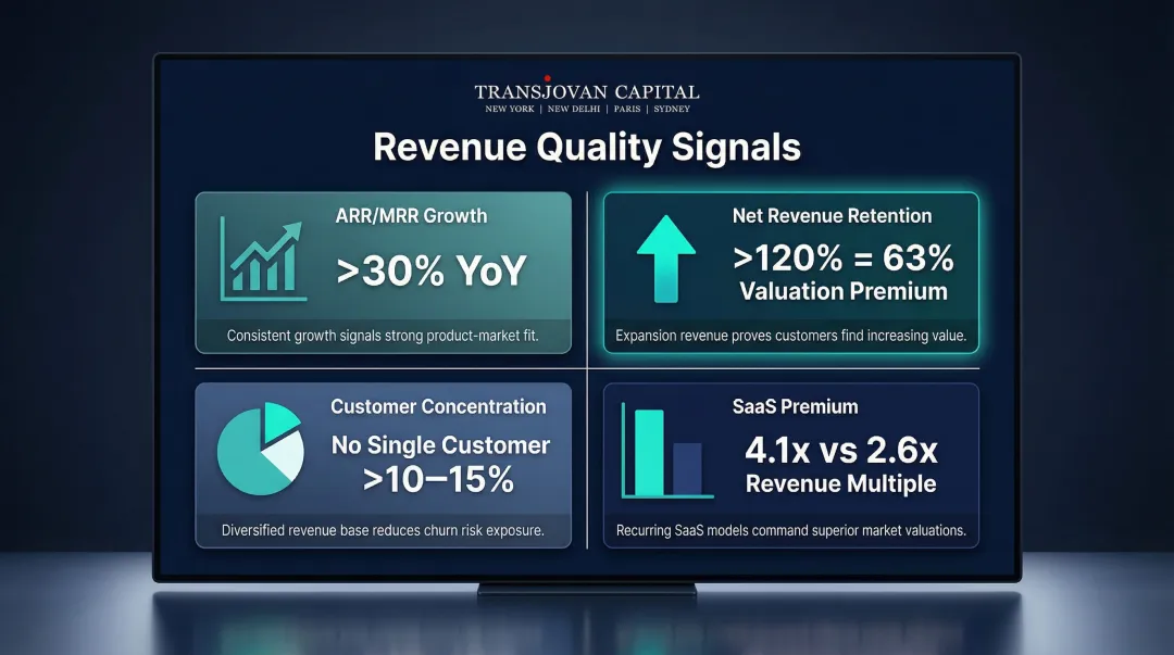 SaaS revenue quality metrics and valuation premium benchmarks for acquisition attractiveness