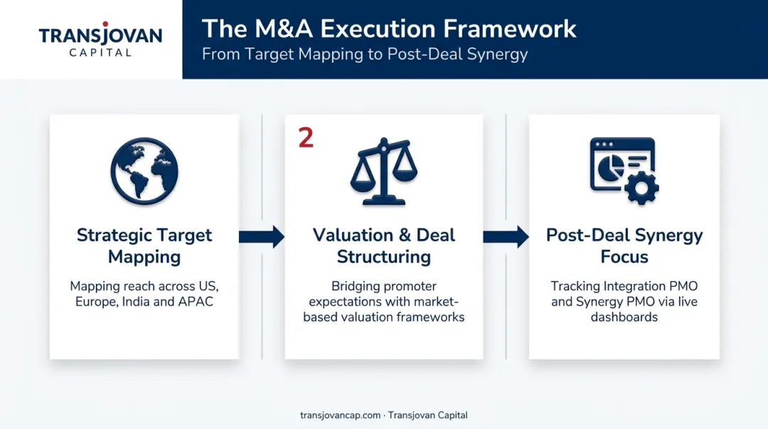 Transjovan's three-phase Building Materials M&A execution framework