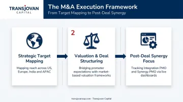 Transjovan's three-phase Building Materials M&A execution framework