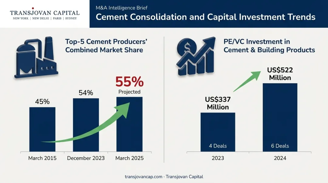Cement market consolidation and PE investment growth trends 2015-2025