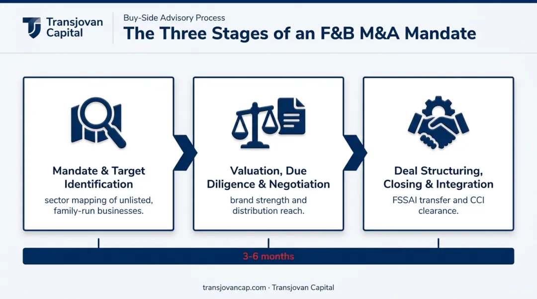 Three-stage F&B M&A advisory process from mandate to integration