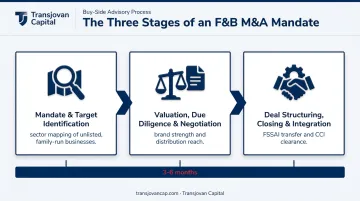 Three-stage F&amp;B M&amp;A advisory process from mandate to integration